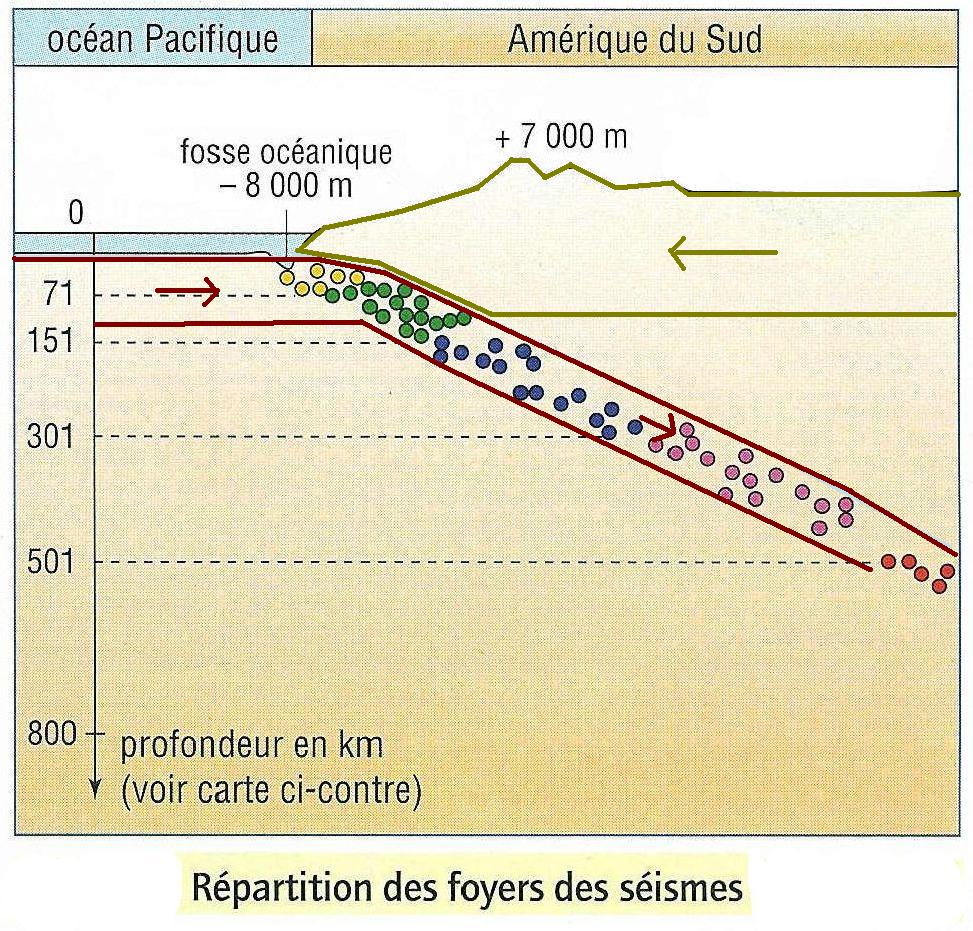 Subduction seisme correction